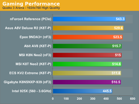 Gaming Performance